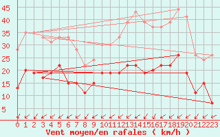 Courbe de la force du vent pour Nantes (44)