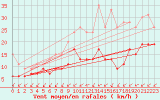 Courbe de la force du vent pour Bordeaux (33)