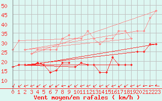 Courbe de la force du vent pour Wasserkuppe