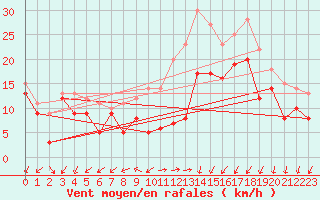 Courbe de la force du vent pour Artern