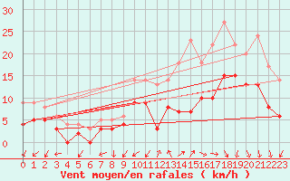 Courbe de la force du vent pour Alenon (61)