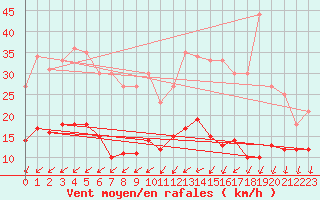 Courbe de la force du vent pour Tours (37)