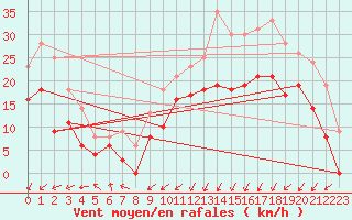 Courbe de la force du vent pour Calais / Marck (62)