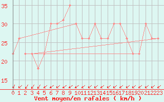 Courbe de la force du vent pour Tours (37)