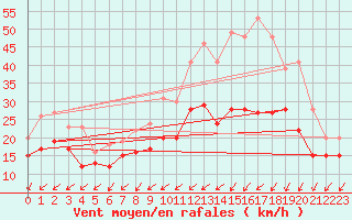 Courbe de la force du vent pour Avord (18)