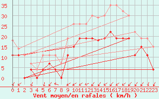 Courbe de la force du vent pour Nancy - Essey (54)