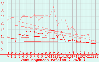 Courbe de la force du vent pour Auxerre-Perrigny (89)