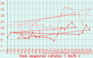 Courbe de la force du vent pour Dax (40)