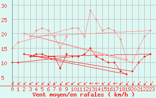 Courbe de la force du vent pour Niort (79)