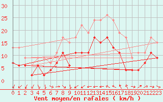 Courbe de la force du vent pour Perpignan (66)