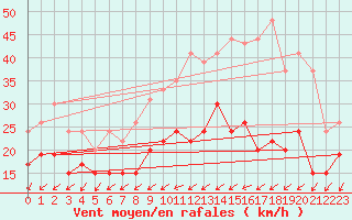 Courbe de la force du vent pour La Rochelle - Aerodrome (17)