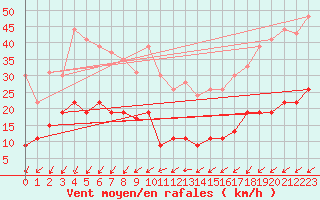 Courbe de la force du vent pour Cap de la Hve (76)