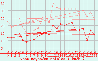 Courbe de la force du vent pour Lorient (56)