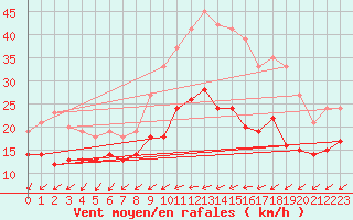 Courbe de la force du vent pour Rochefort Saint-Agnant (17)