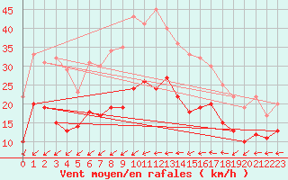 Courbe de la force du vent pour Vichres (28)