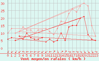 Courbe de la force du vent pour Rochefort Saint-Agnant (17)