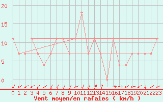 Courbe de la force du vent pour Karlstad Flygplats