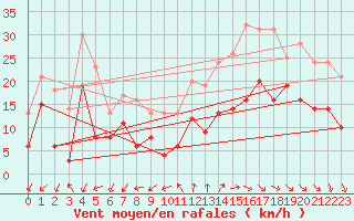 Courbe de la force du vent pour Rochefort Saint-Agnant (17)