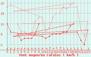 Courbe de la force du vent pour Angers-Marc (49)