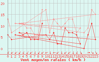 Courbe de la force du vent pour Nancy - Essey (54)