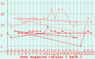 Courbe de la force du vent pour Langres (52) 