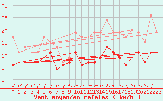 Courbe de la force du vent pour Cognac (16)