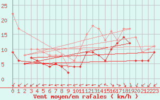 Courbe de la force du vent pour Biscarrosse (40)