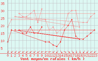 Courbe de la force du vent pour Ile de R - Saint-Clment-des-Baleines (17)