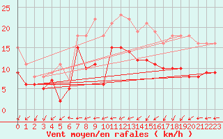 Courbe de la force du vent pour Saint-Andr-en-Terre-Plaine (89)