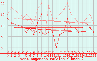 Courbe de la force du vent pour Istres (13)