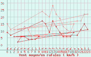 Courbe de la force du vent pour Cazaux (33)