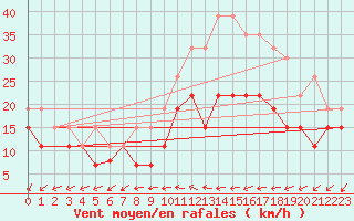 Courbe de la force du vent pour Lille (59)