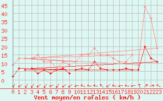 Courbe de la force du vent pour Dax (40)