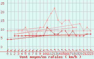 Courbe de la force du vent pour Laval (53)