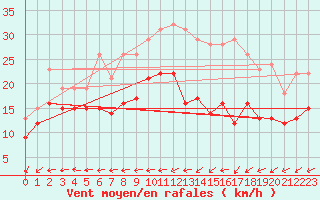 Courbe de la force du vent pour La Rochelle - Aerodrome (17)