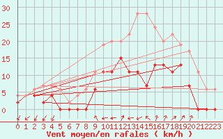 Courbe de la force du vent pour Figari (2A)