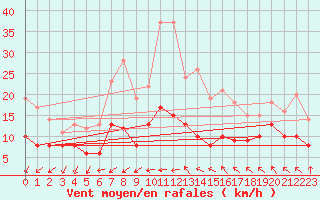 Courbe de la force du vent pour Saulieu (21)