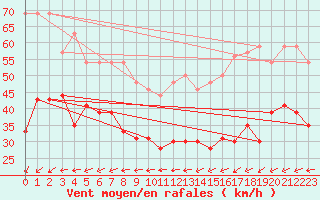 Courbe de la force du vent pour Port-en-Bessin (14)