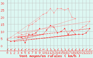 Courbe de la force du vent pour Michelstadt-Vielbrunn