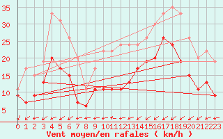 Courbe de la force du vent pour Saint-Brieuc (22)