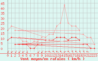 Courbe de la force du vent pour Angers-Beaucouz (49)