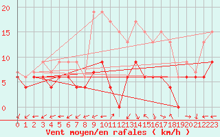 Courbe de la force du vent pour Nancy - Ochey (54)