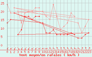 Courbe de la force du vent pour Le Talut - Belle-Ile (56)