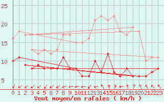 Courbe de la force du vent pour Cambrai / Epinoy (62)