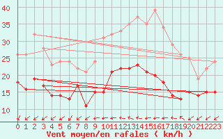 Courbe de la force du vent pour Albert-Bray (80)