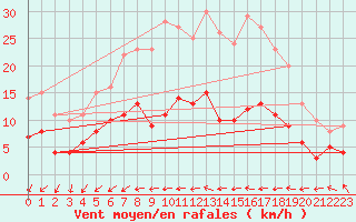 Courbe de la force du vent pour Alsfeld