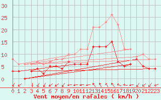 Courbe de la force du vent pour Vannes-Sn (56)