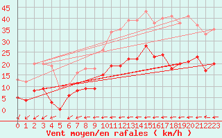 Courbe de la force du vent pour Magnanville (78)