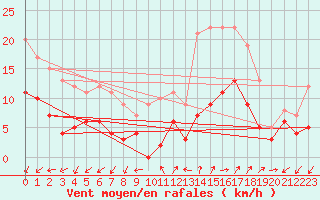 Courbe de la force du vent pour Annecy (74)
