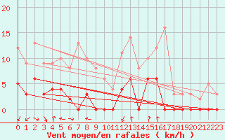 Courbe de la force du vent pour Bagnres-de-Luchon (31)
